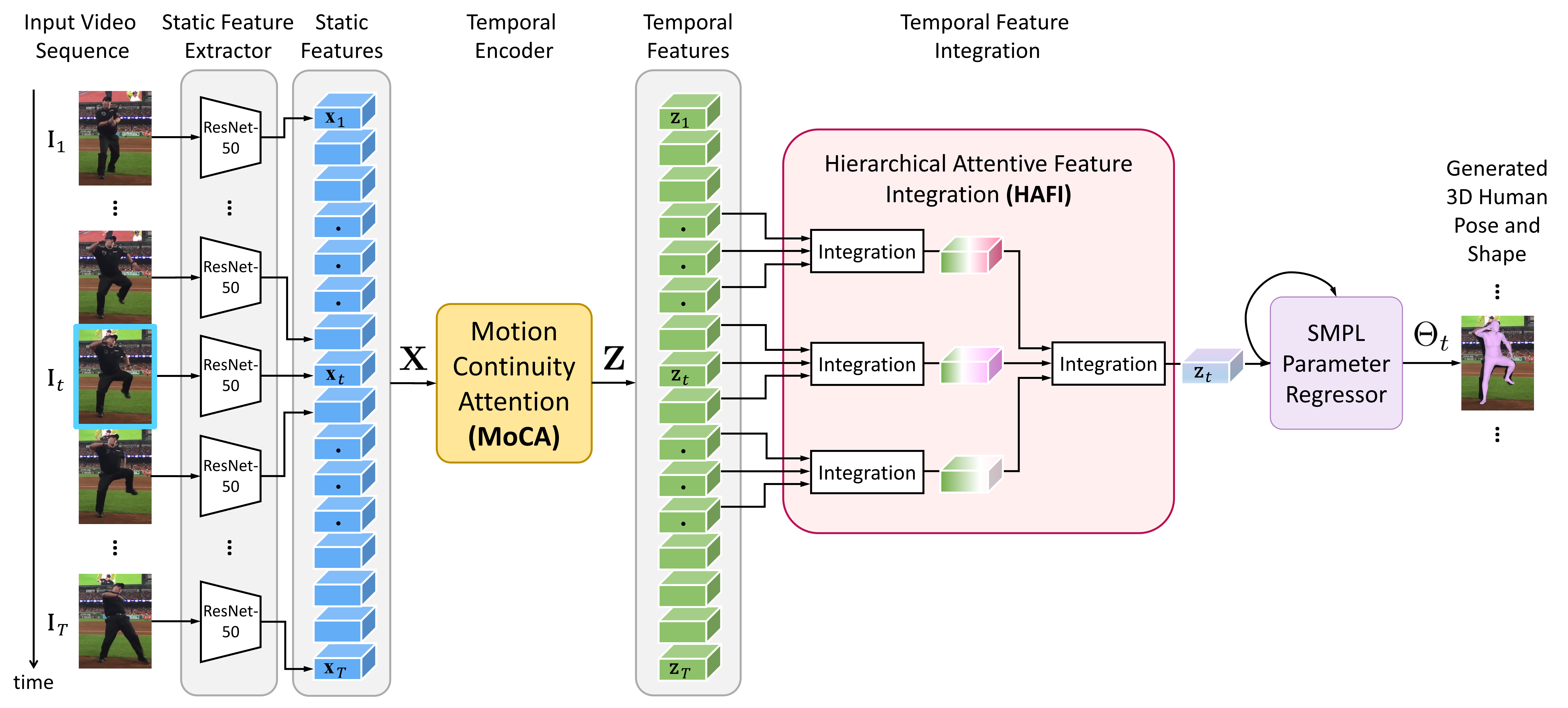 Figure 2: Overview of our motion pose and shape network (MPS-Net).